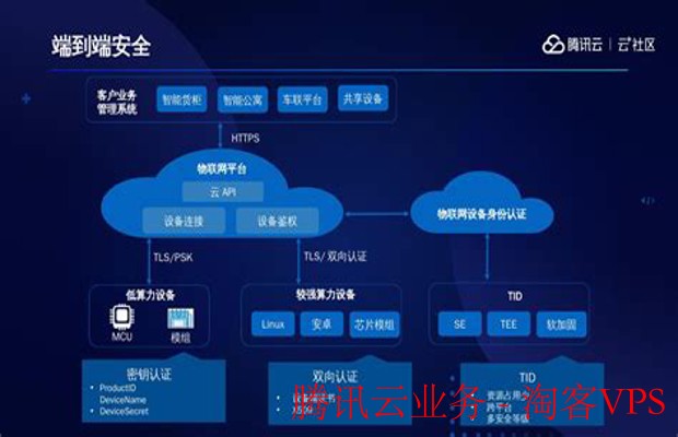 腾讯云业务 - 引领数字化转型的先锋