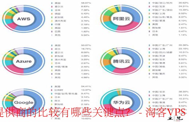 云服务提供商大对比：关键点有哪些？