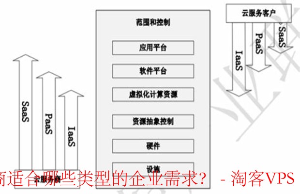 不同云服务提供商适合哪些企业需求？