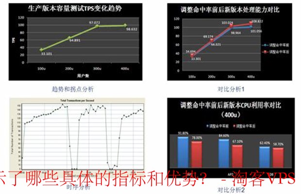 该产品性能测试结果揭示了哪些具体指标和优势？