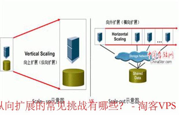 在CloudCone上扩展时，你可能会遇到的挑战有哪些？