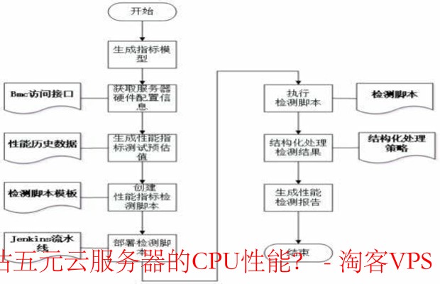 深入解析：如何高效评估五元云服务器CPU性能