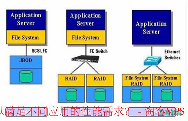 如何选择存储类型满足应用需求-主副标题
