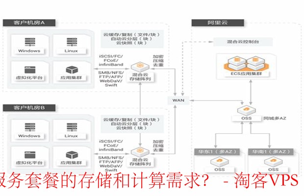 如何评估云服务套餐需求-存储与计算需求全面解析