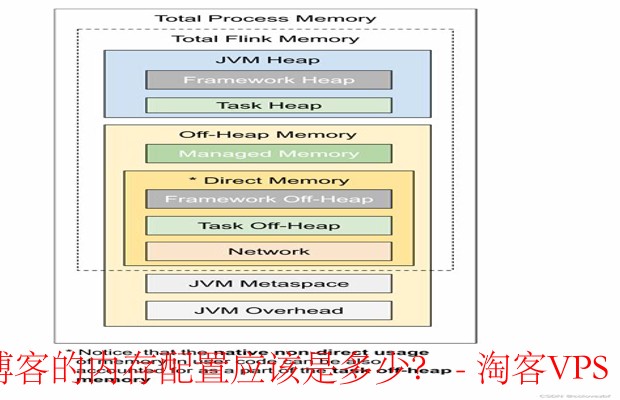 适合简单网站和博客的内存配置-1GB起步，高流量需更多