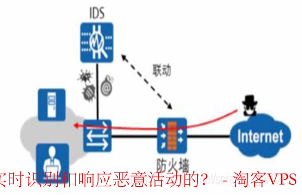CloudCone-IDPS如何实时防护恶意活动