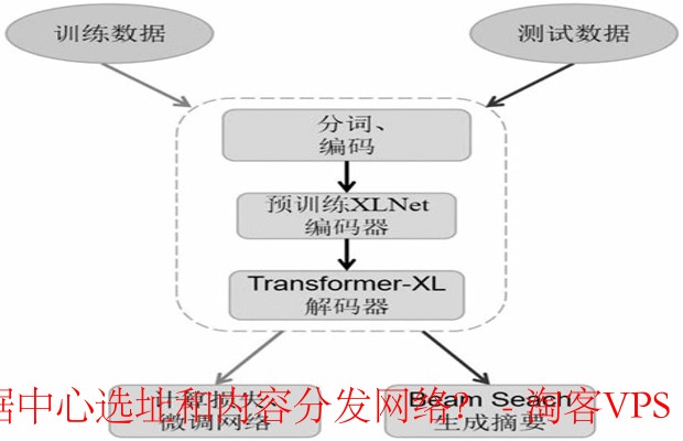 优化数据中心与CDN布局-提升文本处理和生成效率