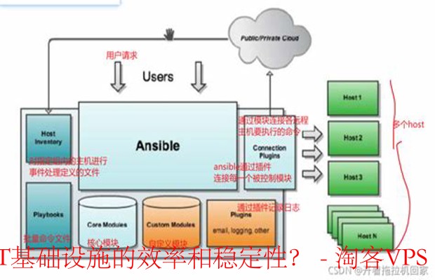 提升IT效率与稳定性 - 利用Ansible与Puppet