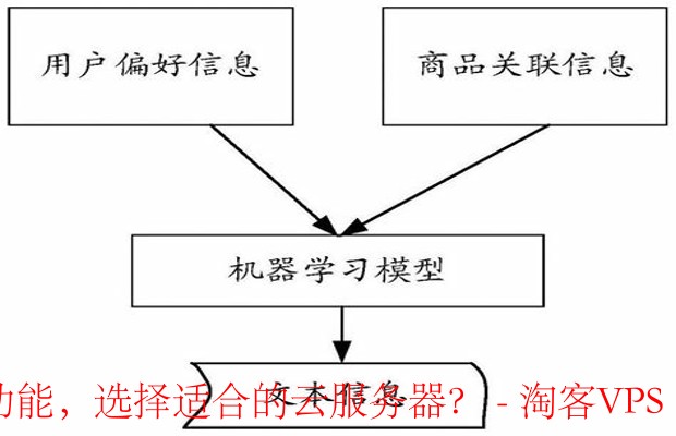 选择云服务器指南 - 支持文本处理与生成
