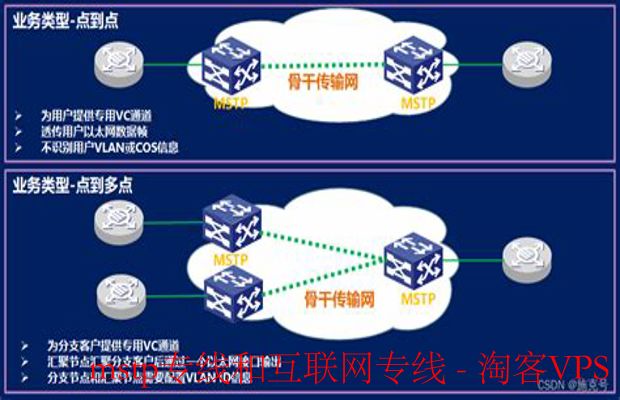 MSTP专线与互联网专线全解析–企业专线该如何选择