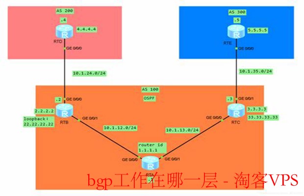 BGP工作在哪一层-网络协议分层与BGP应用详解