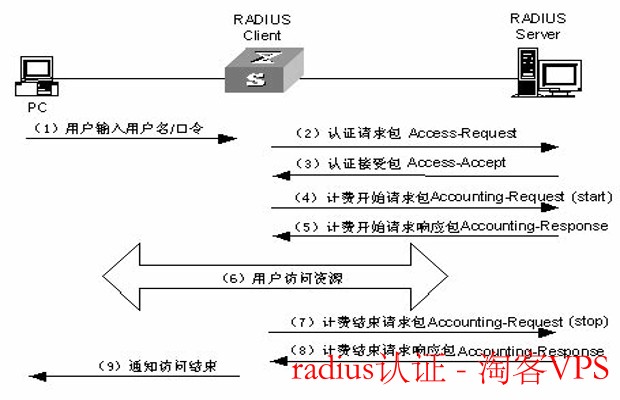 Radius认证详