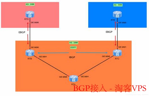 BGP接入详解——提升网络稳定性与速度的关键
