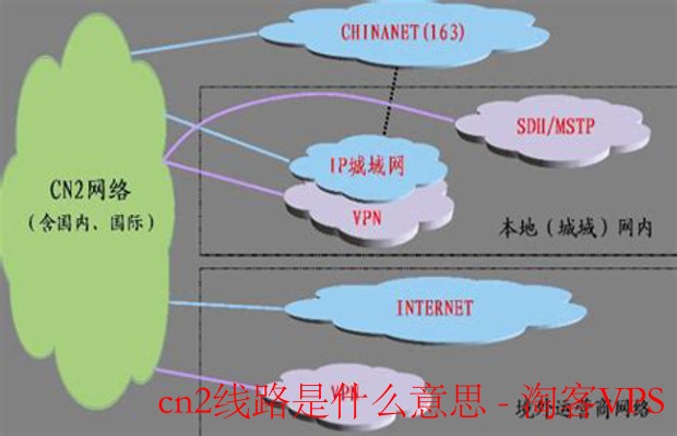 CN2线路详解 - 国际网络加速与低延迟选择