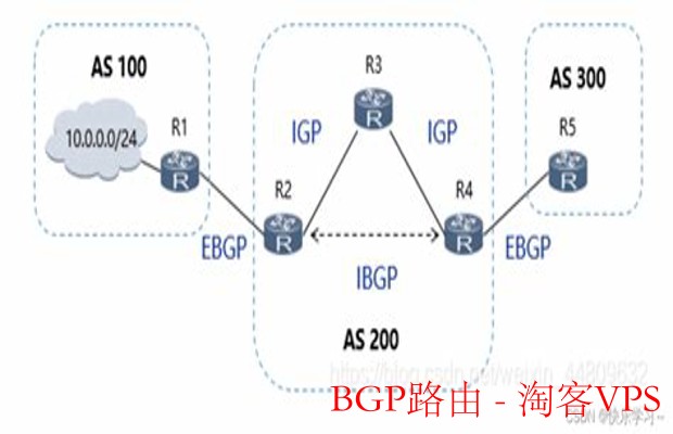 BGP路由详解——互联网骨干的导航与应用