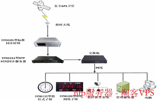 NTP服务器详解—网络时间同步的关键利器