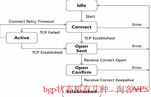BGP状态机六种状态解析—快速理解邻居关系建立