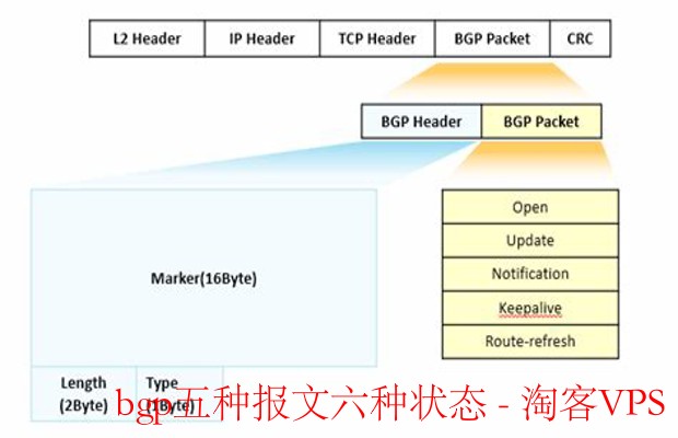 BGP五种报文与六种状态详解 — 网络路由全掌握