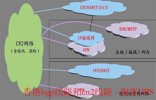 香港BGP线路与CN2线路解析－稳定高速网络选择指南