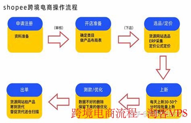 跨境电商流程详解 - 新手必看的全攻略