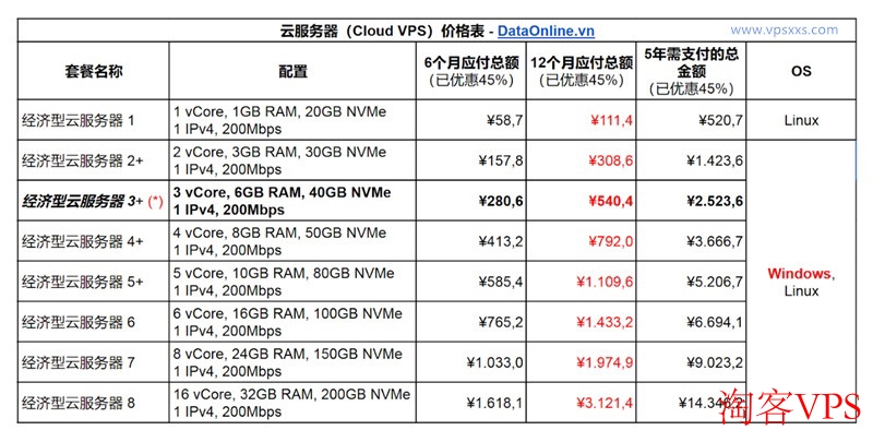 越南Cloud VPS推荐 - DataOnline.vn高性价比首选
