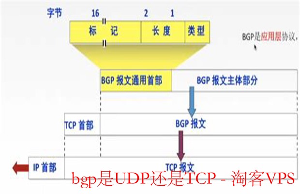 BGP协议传输详解 - 为什么BGP使用TCP而非UDP