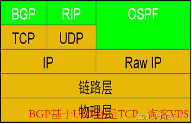 BGP传输协议揭秘－基于TCP保障互联网稳定