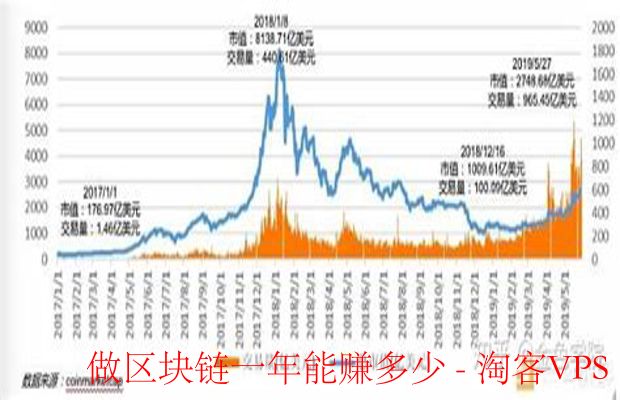 区块链行业收入揭秘-一年能赚多少分析