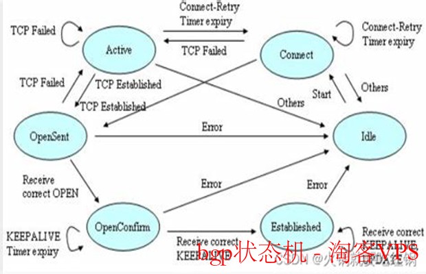深入解析BGP状态机-工作原理与关键机制详解
