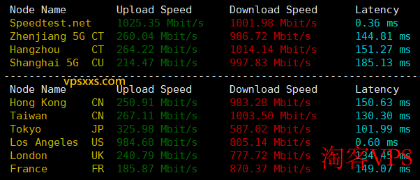 IPRaft洛杉矶NTT双ISP VPS测评 - 性能与网络全面解析