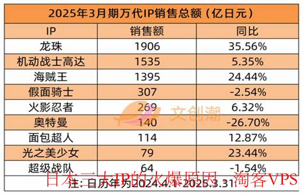 日本三大IP火爆原因解析-跨媒体生态与全球化策略