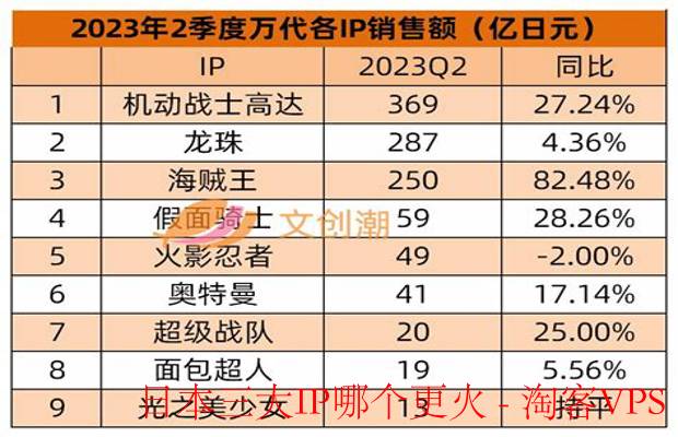 日本三大IP热度对比-宝可梦哆啦A梦凯蒂猫的差异与趋势