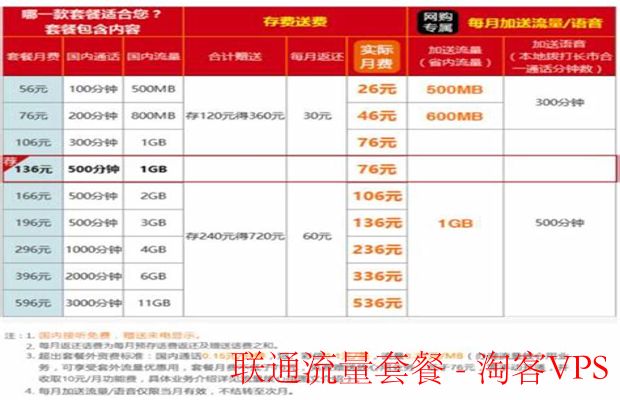 联通流量套餐深度解析-选对省钱方案
