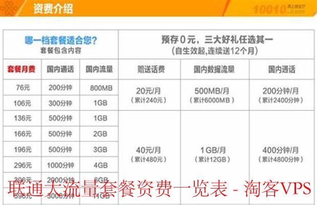 联通大流量套餐资费对比-选出性价比最高方案