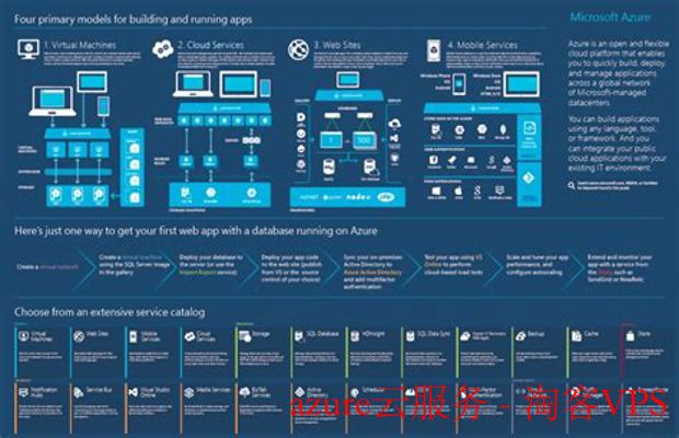 Azure云服务全景-从开发到运维的一站式云端解决方案