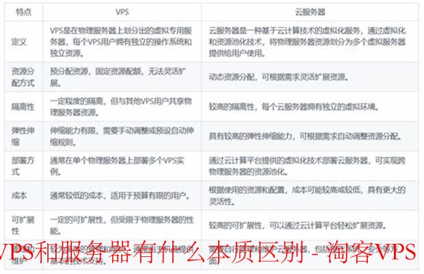 VPS与服务器的本质区别-资源独占性与成本对比