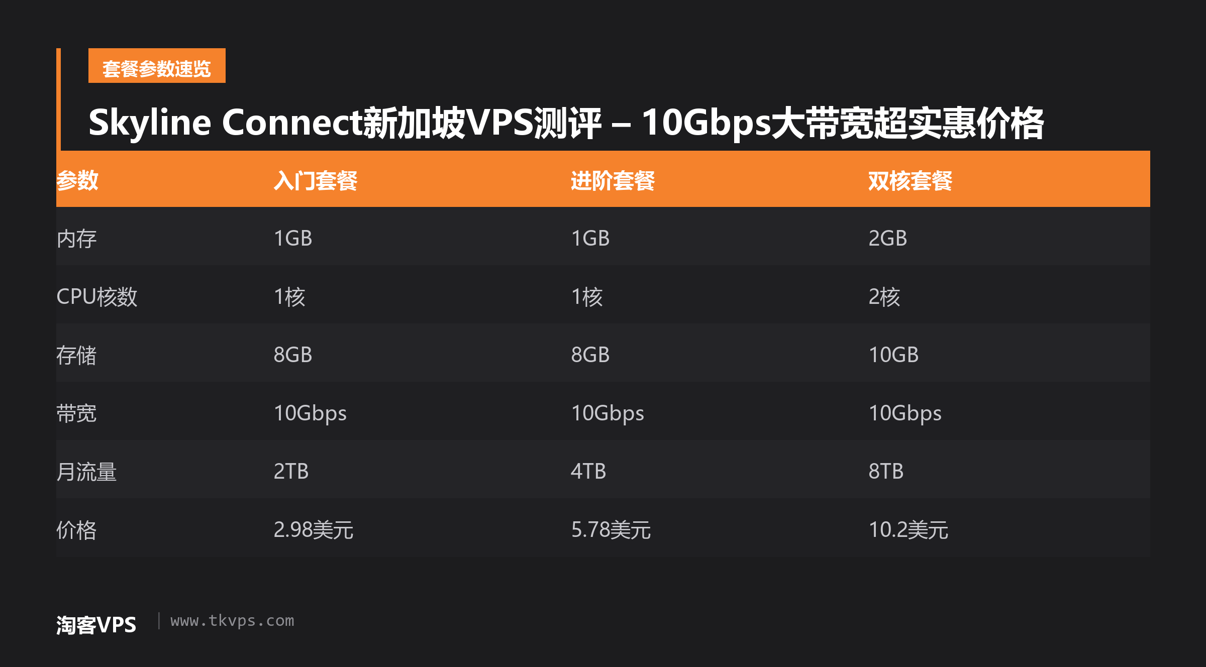 Skyline Connect新加坡VPS测评 – 10Gbps大带宽超实惠价格