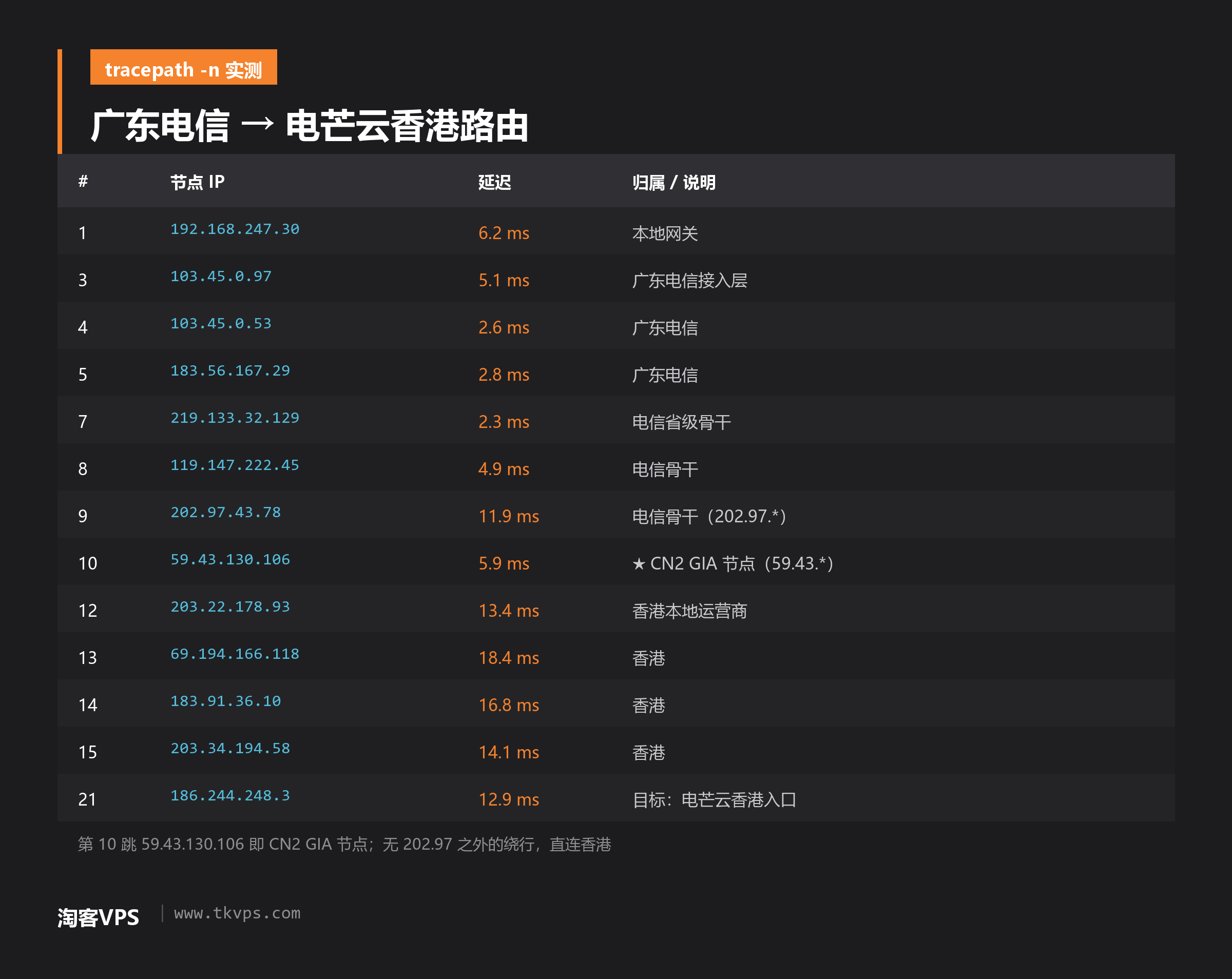 广东电信到电芒云香港路由追踪截图