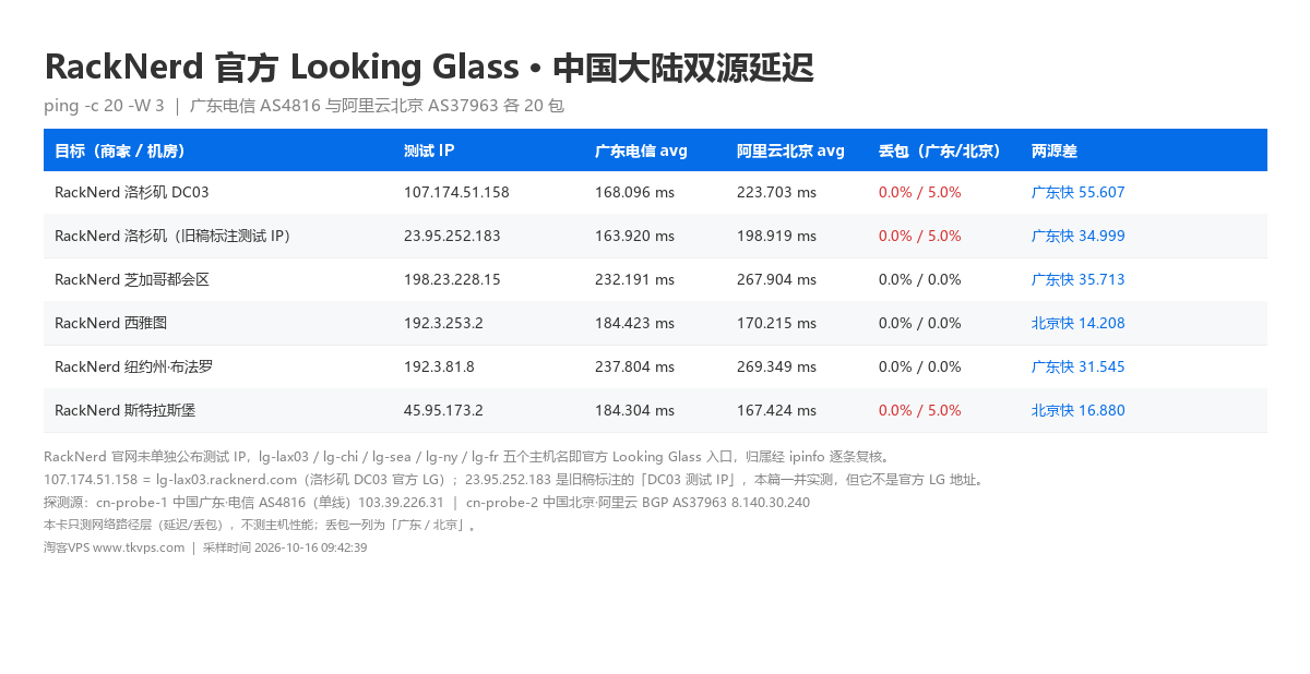 RackNerd 官方 Looking Glass 的中国大陆双源延迟对照