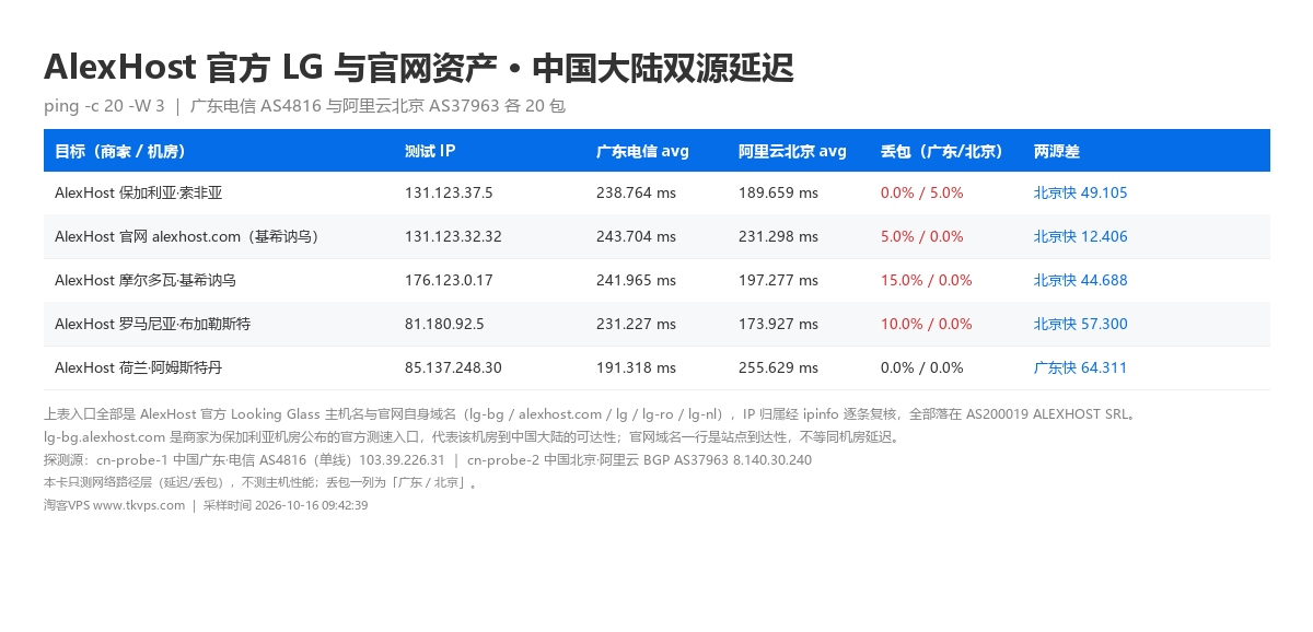 AlexHost 官方 LG 与官网资产的中国大陆双源延迟对照
