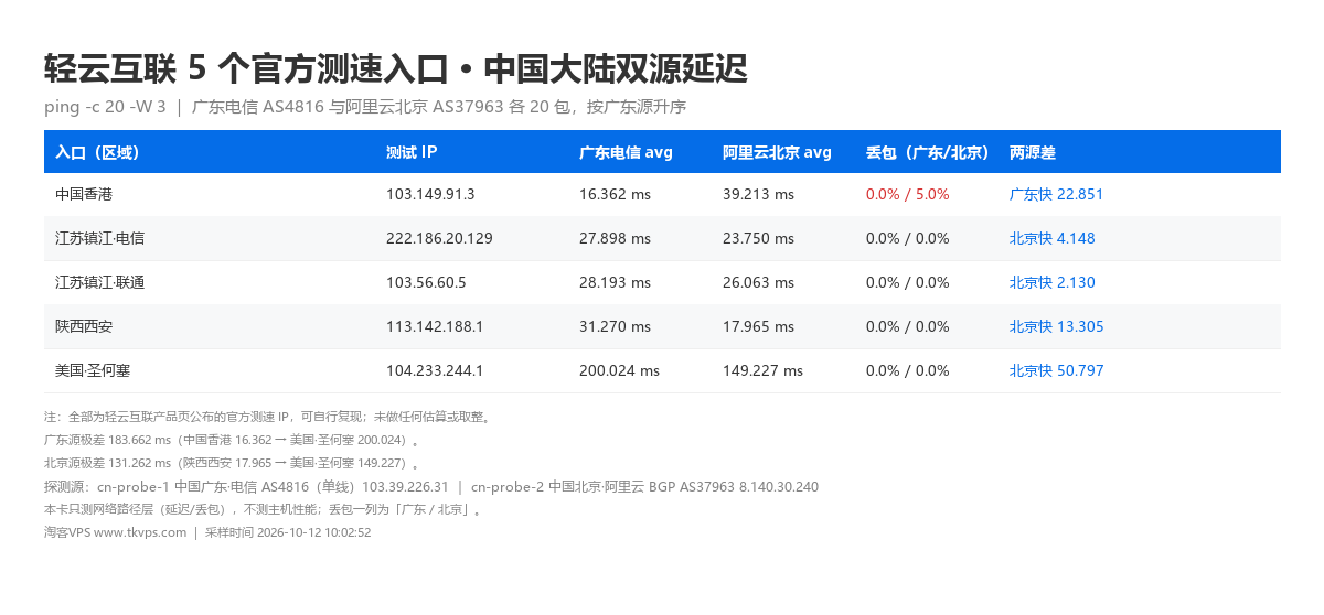 轻云互联 5 个官方测速入口中国大陆双源延迟对照