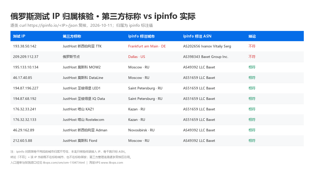 俄罗斯方向测试 IP 归属核验对照