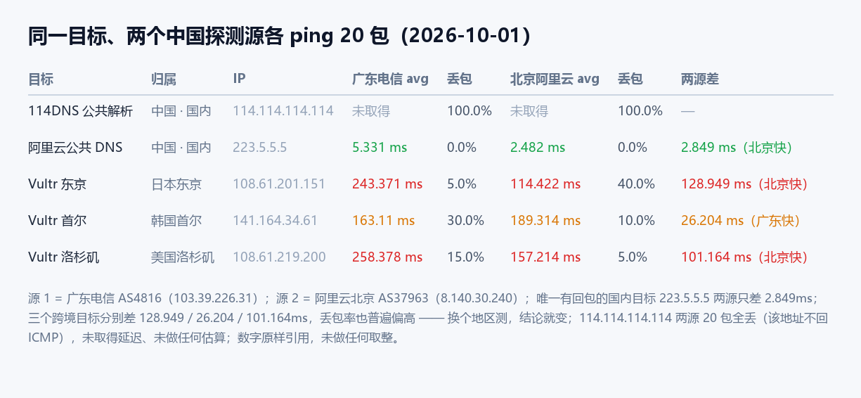 同一目标两个中国探测源各 ping 20 包对照