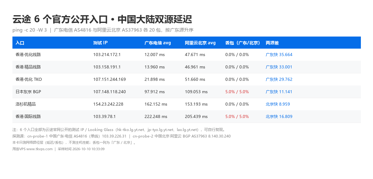 云途 6 个官方公开入口双源延迟对照