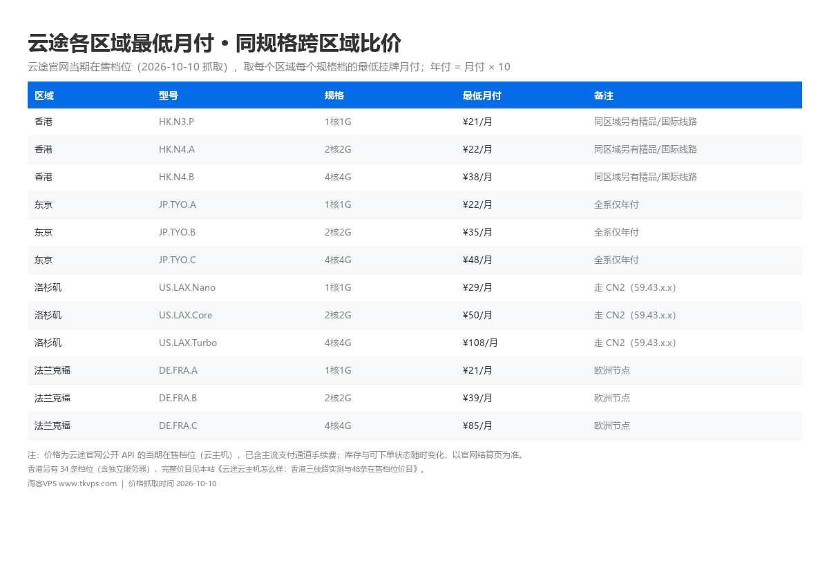 云途各区域最低月付跨区域比价