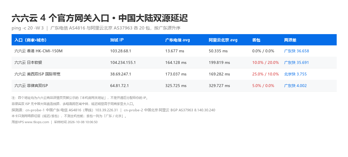 六六云四个官方网关入口双源延迟对照