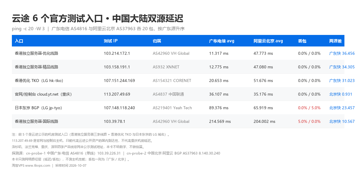 云途 6 个官方测试入口 中国大陆双源延迟对照