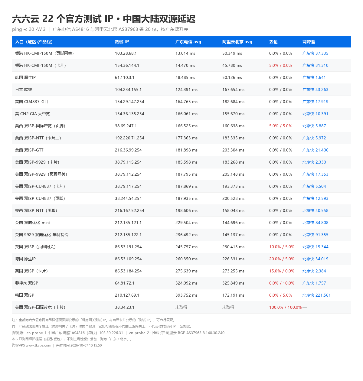 六六云 22 个官方测试 IP 中国大陆双源延迟对照