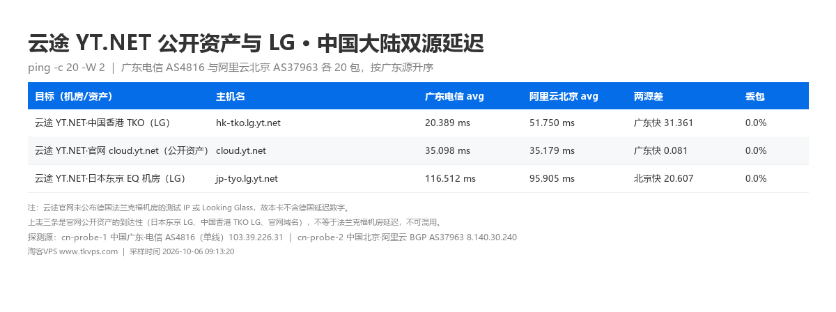 云途公开资产与 Looking Glass 双源延迟对照
