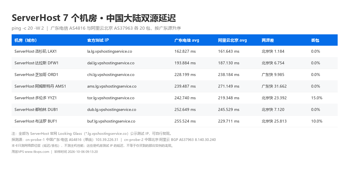 ServerHost 7 个机房双源延迟对照